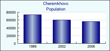 Cheremkhovo. Cities population