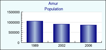 Amur. Population of administrative divisions