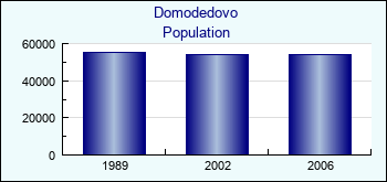 Domodedovo. Cities population
