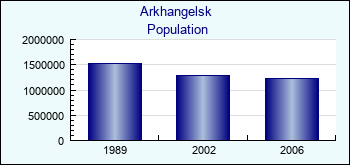 Arkhangelsk. Population of administrative divisions