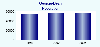 Georgiu-Dezh. Cities population