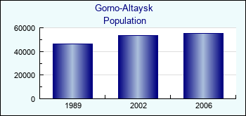 Gorno-Altaysk. Cities population