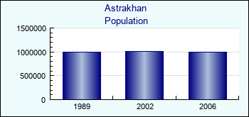 Astrakhan. Population of administrative divisions