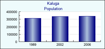 Kaluga. Cities population