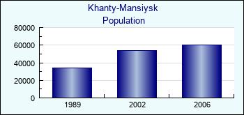 Khanty-Mansiysk. Cities population