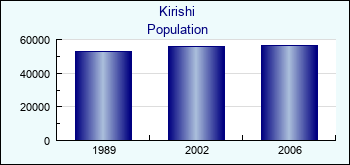 Kirishi. Cities population