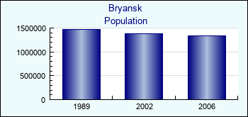 Bryansk. Population of administrative divisions