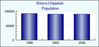 Kirovo-Chepetsk. Cities population
