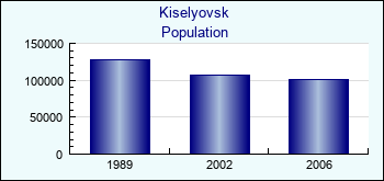 Kiselyovsk. Cities population