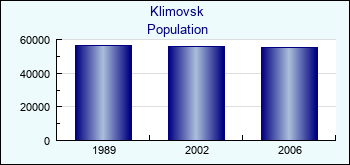 Klimovsk. Cities population