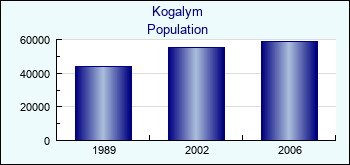 Kogalym. Cities population