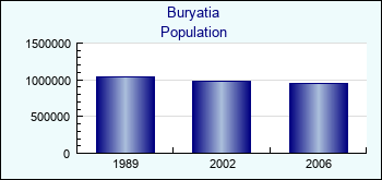 Buryatia. Population of administrative divisions