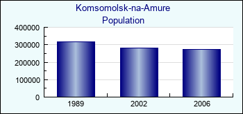 Komsomolsk-na-Amure. Cities population