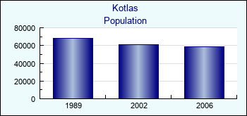 Kotlas. Cities population
