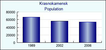Krasnokamensk. Cities population