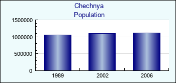 Chechnya. Population of administrative divisions