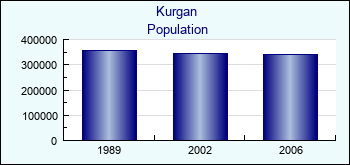 Kurgan. Cities population