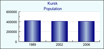 Kursk. Cities population
