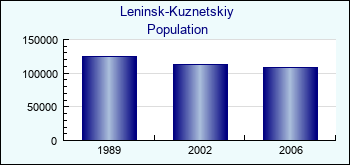 Leninsk-Kuznetskiy. Cities population