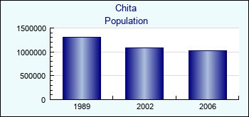 Chita. Population of administrative divisions