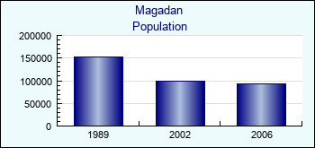 Magadan. Cities population