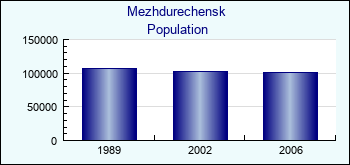 Mezhdurechensk. Cities population