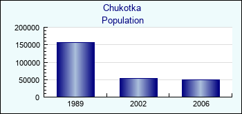 Chukotka. Population of administrative divisions