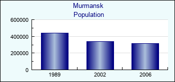 Murmansk. Cities population