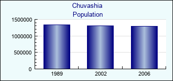 Chuvashia. Population of administrative divisions
