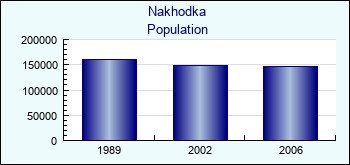 Nakhodka. Cities population