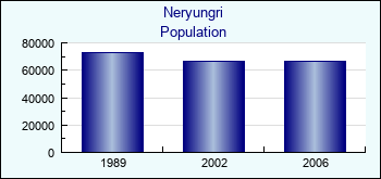 Neryungri. Cities population