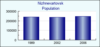 Nizhnevartovsk. Cities population