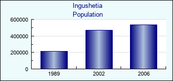 Ingushetia. Population of administrative divisions