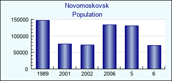 Novomoskovsk. Cities population