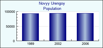 Novyy Urengoy. Cities population
