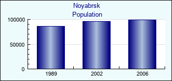 Noyabrsk. Cities population