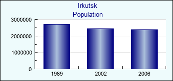 Irkutsk. Population of administrative divisions