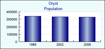 Oryol. Cities population