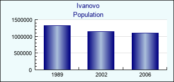 Ivanovo. Population of administrative divisions