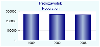 Petrozavodsk. Cities population