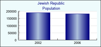 Jewish Republic. Population of administrative divisions