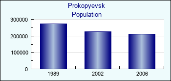 Prokopyevsk. Cities population