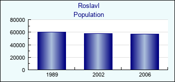 Roslavl. Cities population
