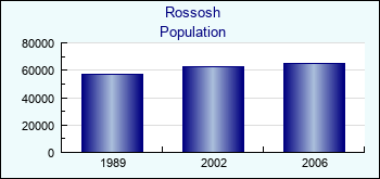Rossosh. Cities population