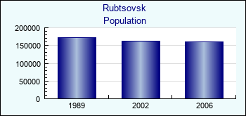 Rubtsovsk. Cities population