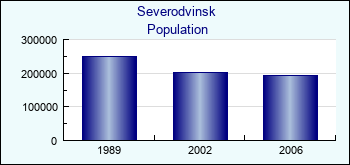 Severodvinsk. Cities population