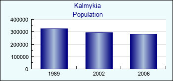 Kalmykia. Population of administrative divisions