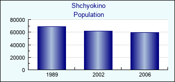 Shchyokino. Cities population