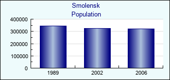 Smolensk. Cities population