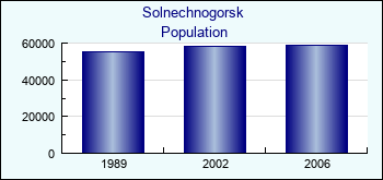 Solnechnogorsk. Cities population